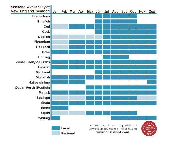 Seafood Availability Chart